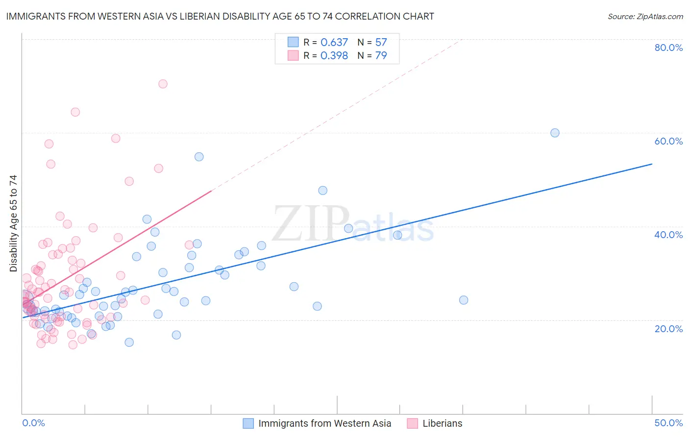 Immigrants from Western Asia vs Liberian Disability Age 65 to 74