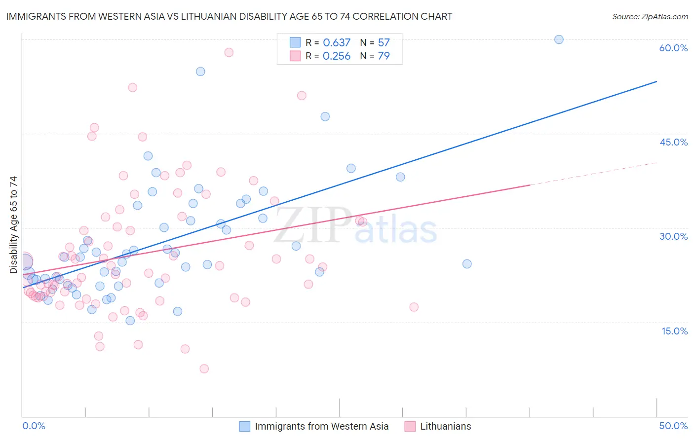 Immigrants from Western Asia vs Lithuanian Disability Age 65 to 74
