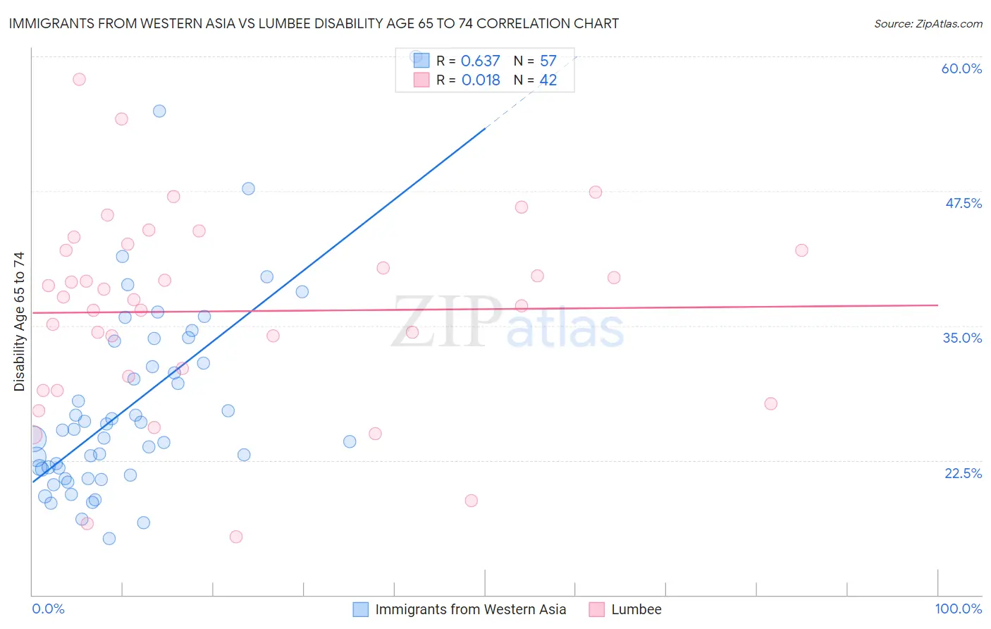Immigrants from Western Asia vs Lumbee Disability Age 65 to 74