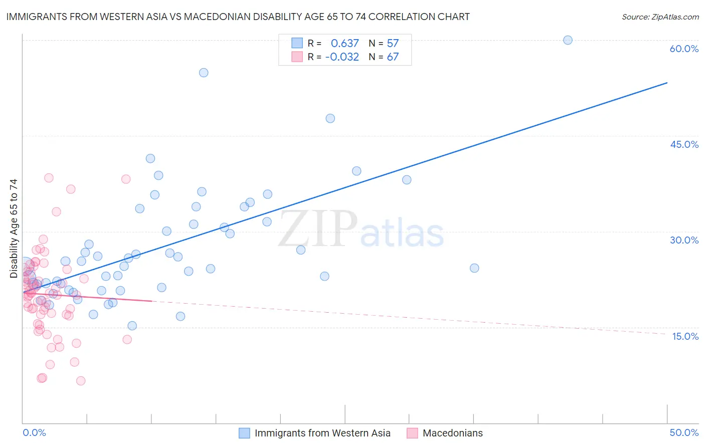 Immigrants from Western Asia vs Macedonian Disability Age 65 to 74