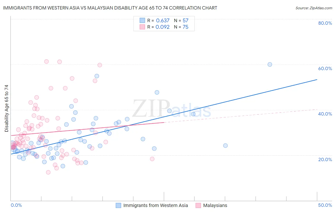 Immigrants from Western Asia vs Malaysian Disability Age 65 to 74