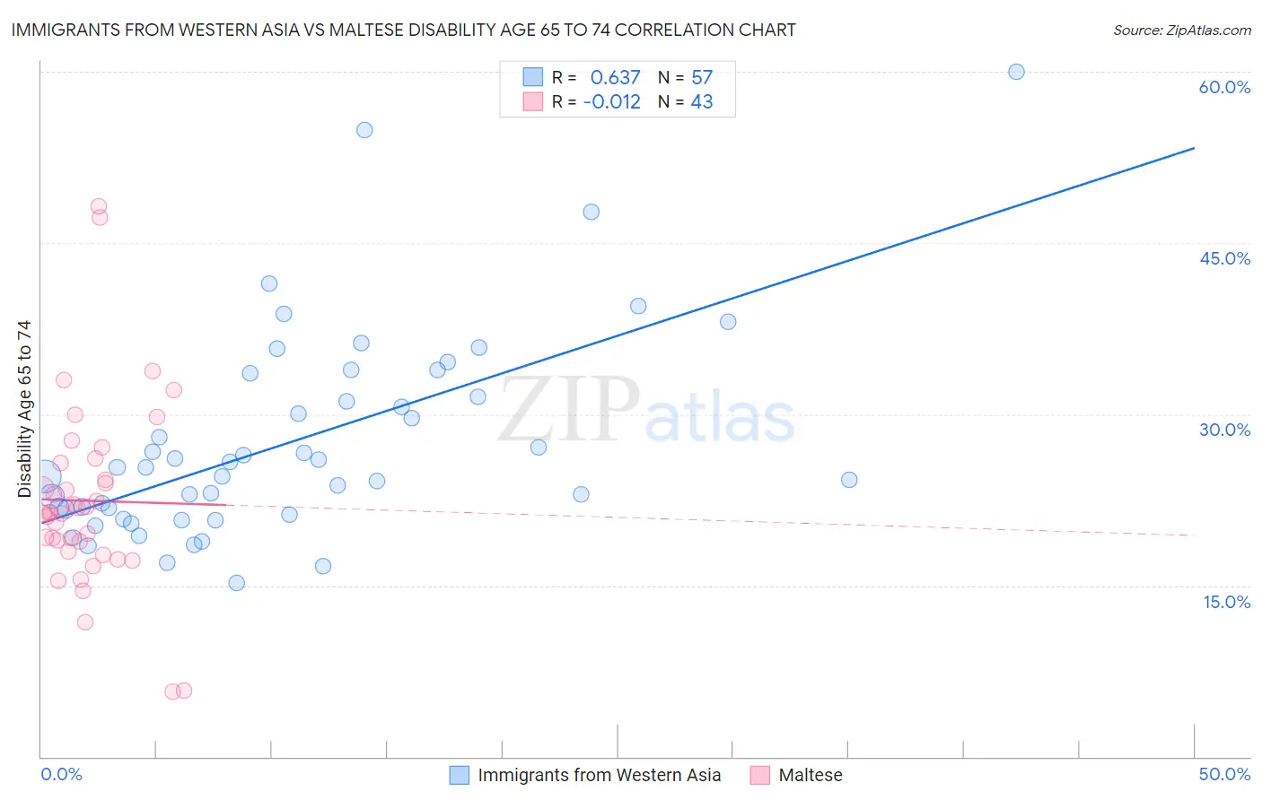 Immigrants from Western Asia vs Maltese Disability Age 65 to 74