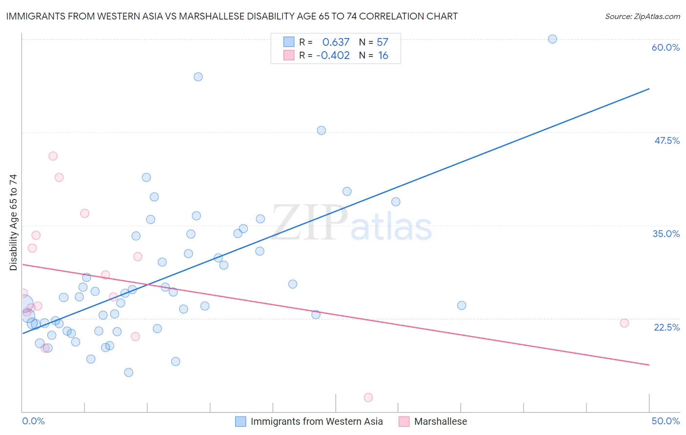 Immigrants from Western Asia vs Marshallese Disability Age 65 to 74