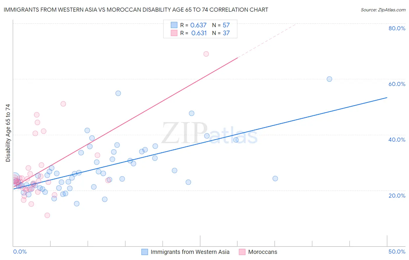 Immigrants from Western Asia vs Moroccan Disability Age 65 to 74