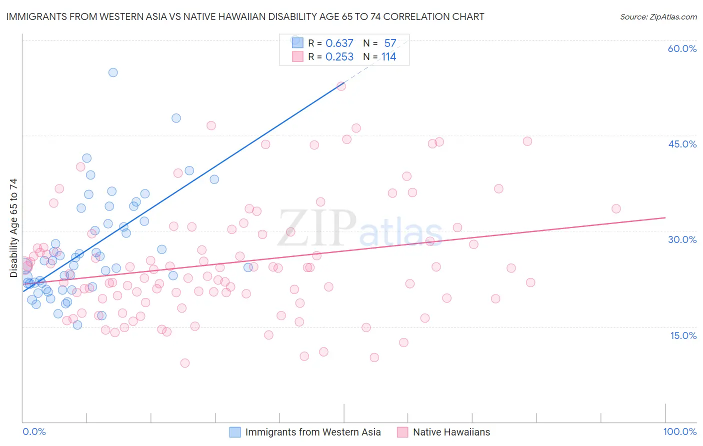 Immigrants from Western Asia vs Native Hawaiian Disability Age 65 to 74