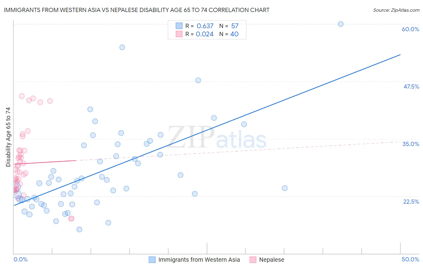 Immigrants from Western Asia vs Nepalese Disability Age 65 to 74