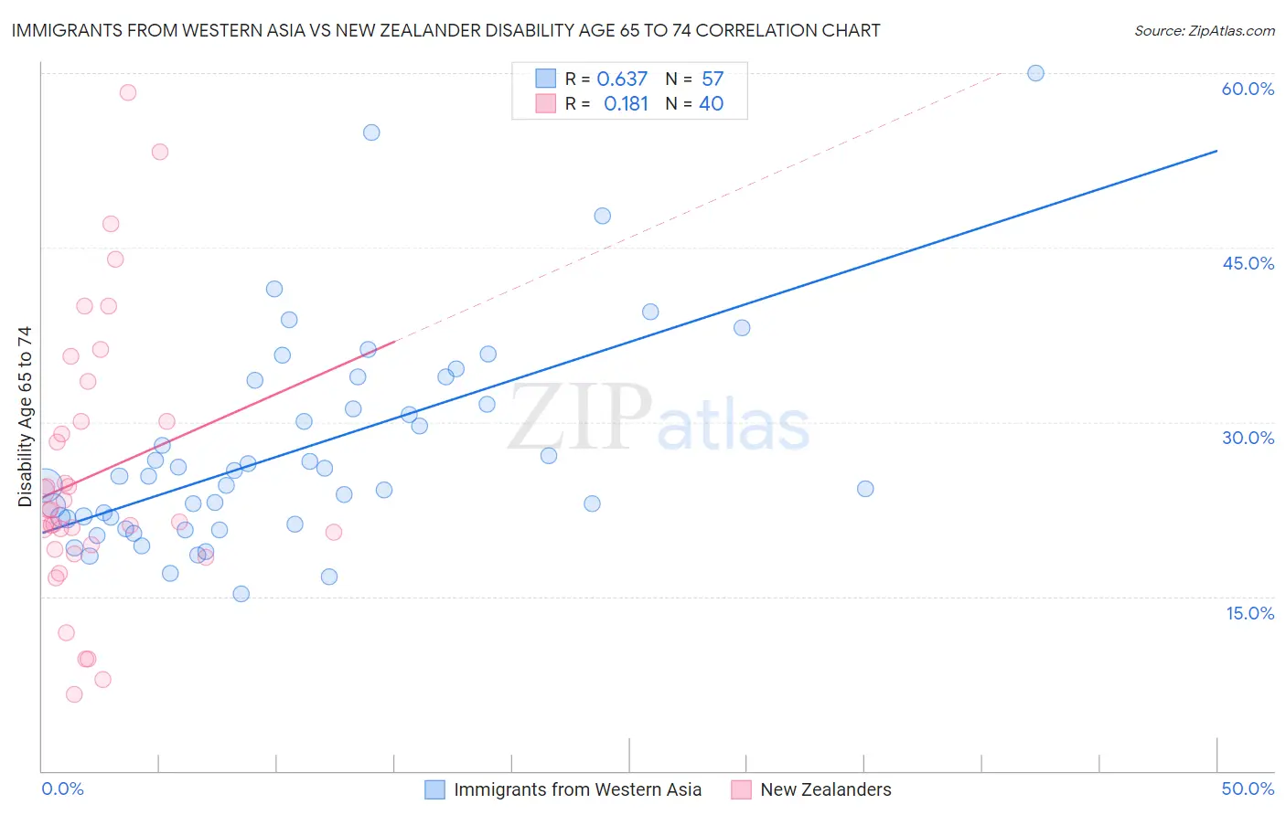 Immigrants from Western Asia vs New Zealander Disability Age 65 to 74