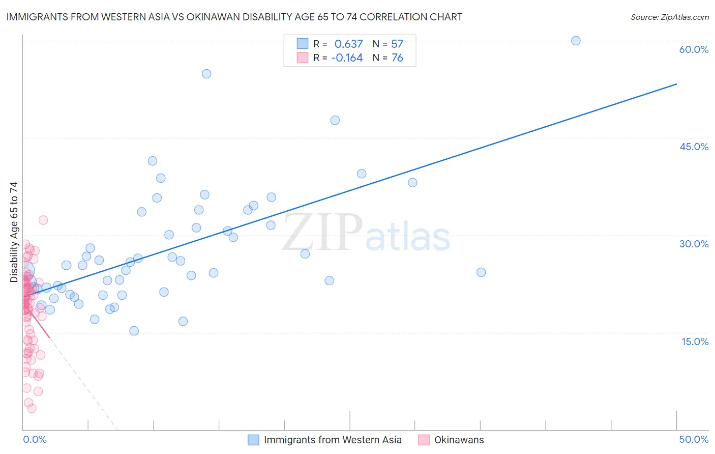 Immigrants from Western Asia vs Okinawan Disability Age 65 to 74