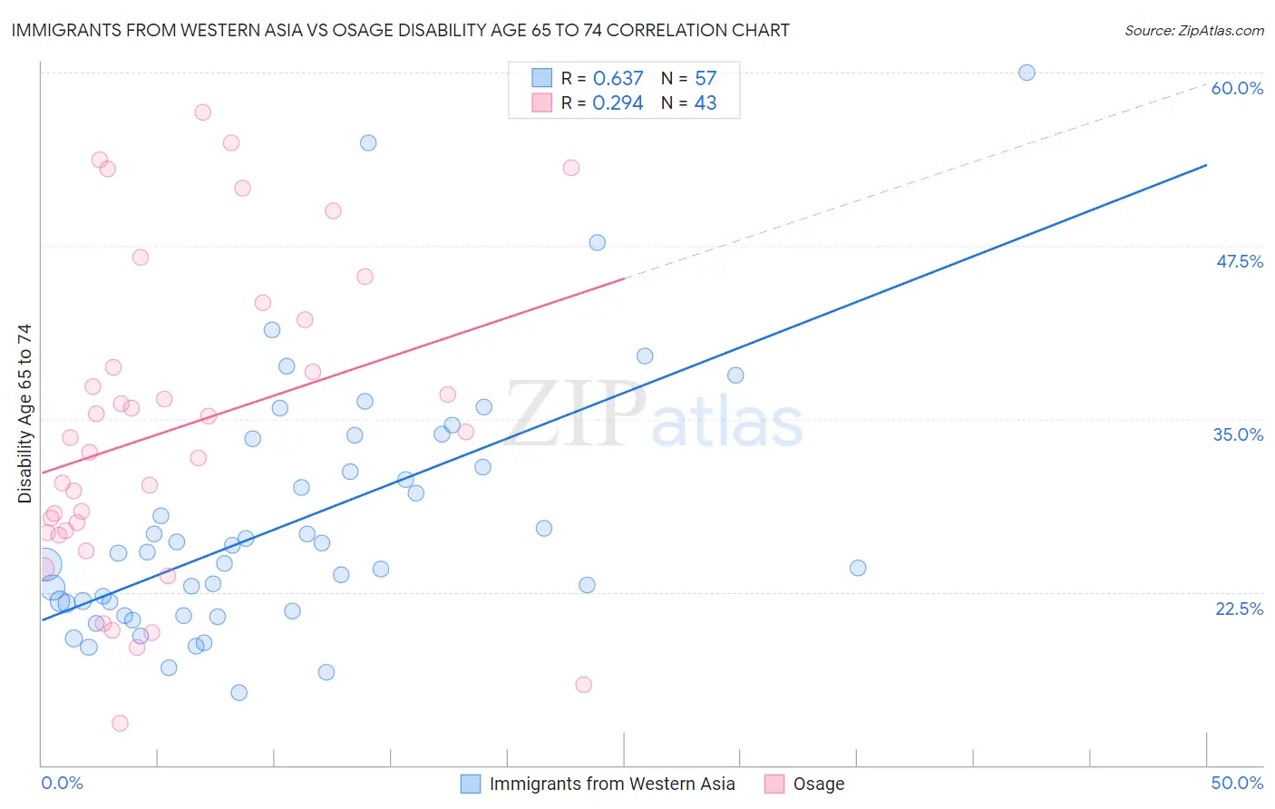 Immigrants from Western Asia vs Osage Disability Age 65 to 74