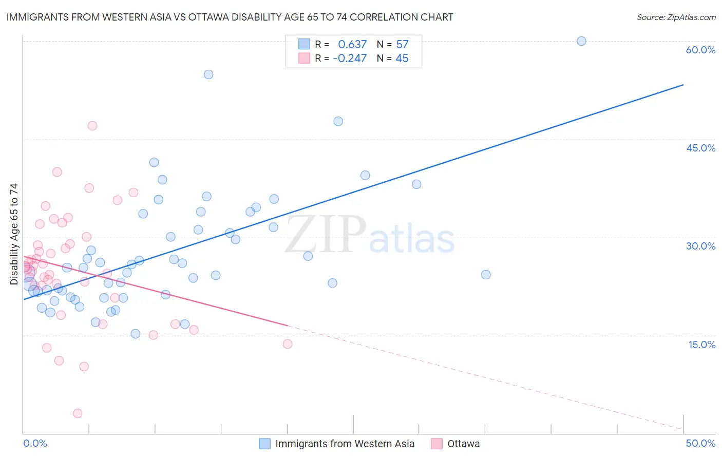 Immigrants from Western Asia vs Ottawa Disability Age 65 to 74