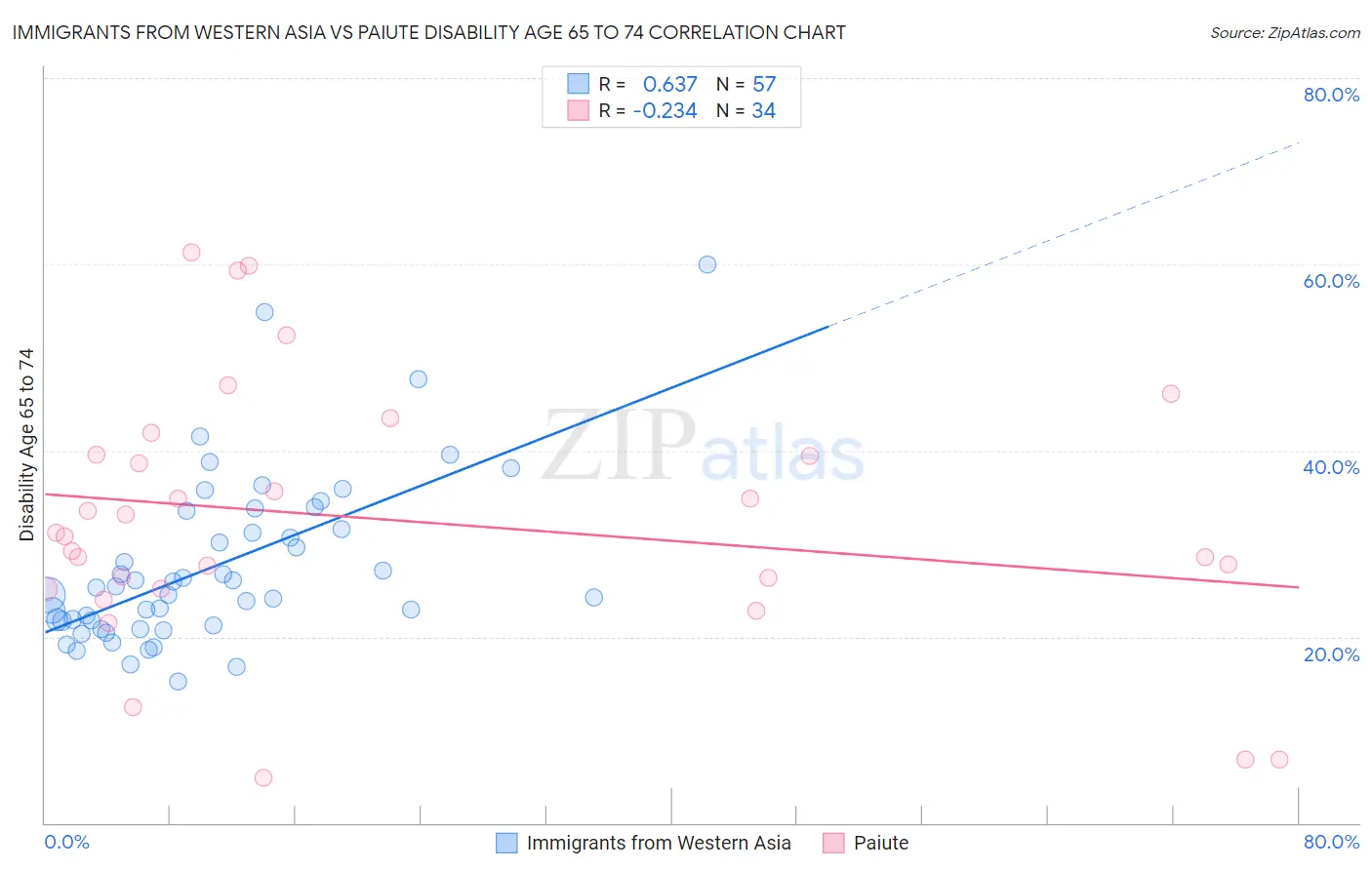 Immigrants from Western Asia vs Paiute Disability Age 65 to 74
