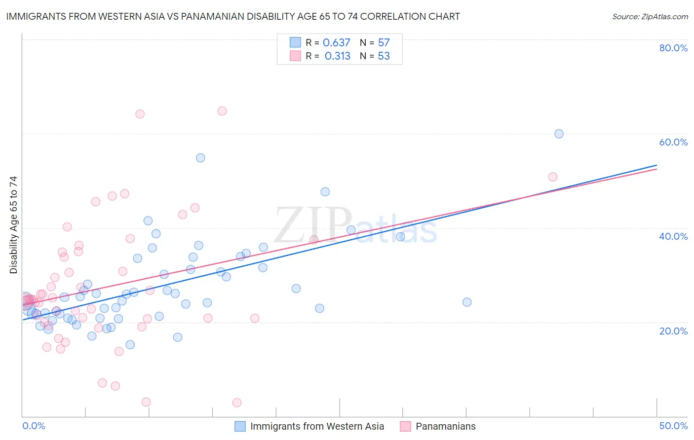 Immigrants from Western Asia vs Panamanian Disability Age 65 to 74