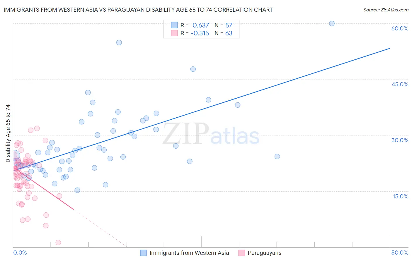 Immigrants from Western Asia vs Paraguayan Disability Age 65 to 74