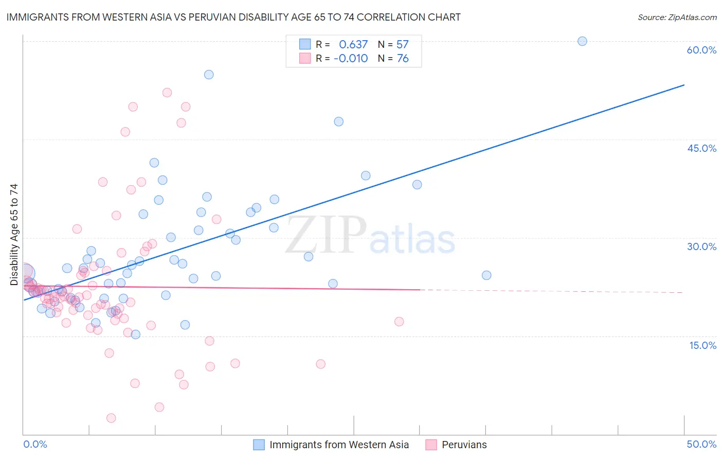 Immigrants from Western Asia vs Peruvian Disability Age 65 to 74