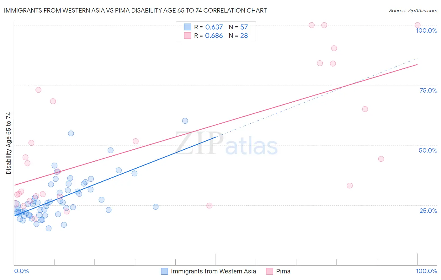 Immigrants from Western Asia vs Pima Disability Age 65 to 74