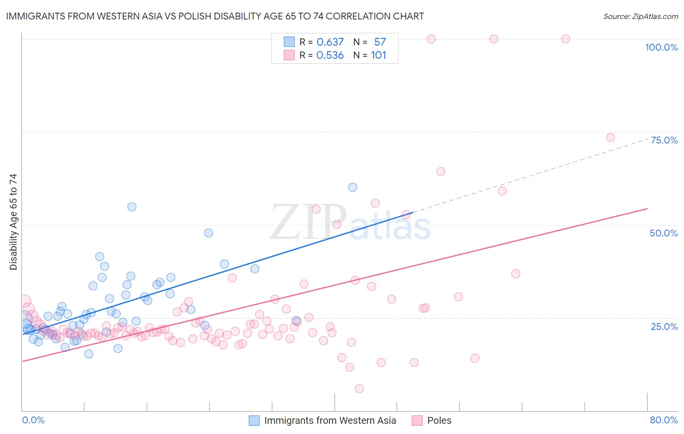 Immigrants from Western Asia vs Polish Disability Age 65 to 74