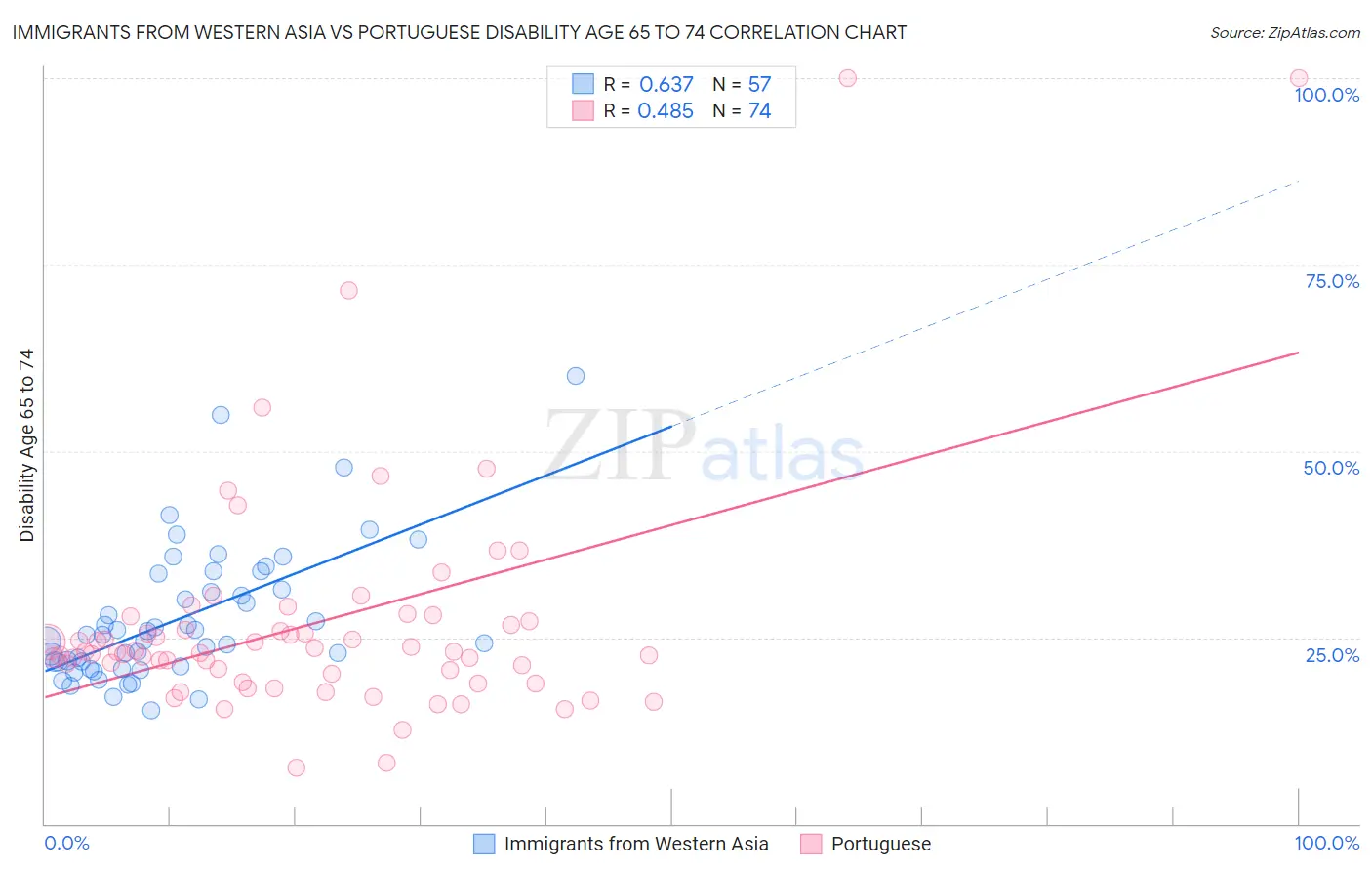 Immigrants from Western Asia vs Portuguese Disability Age 65 to 74