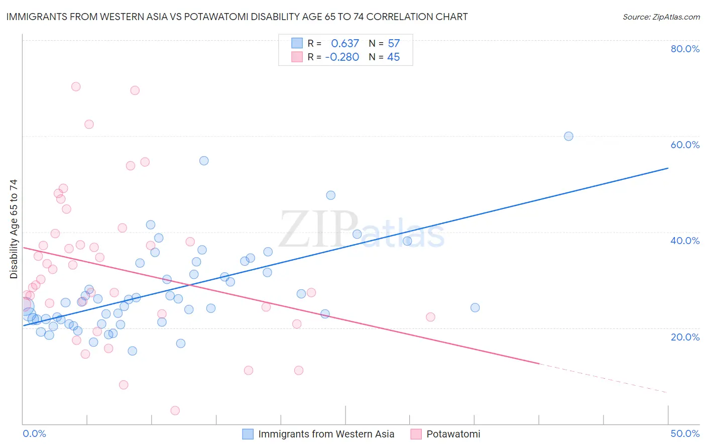 Immigrants from Western Asia vs Potawatomi Disability Age 65 to 74