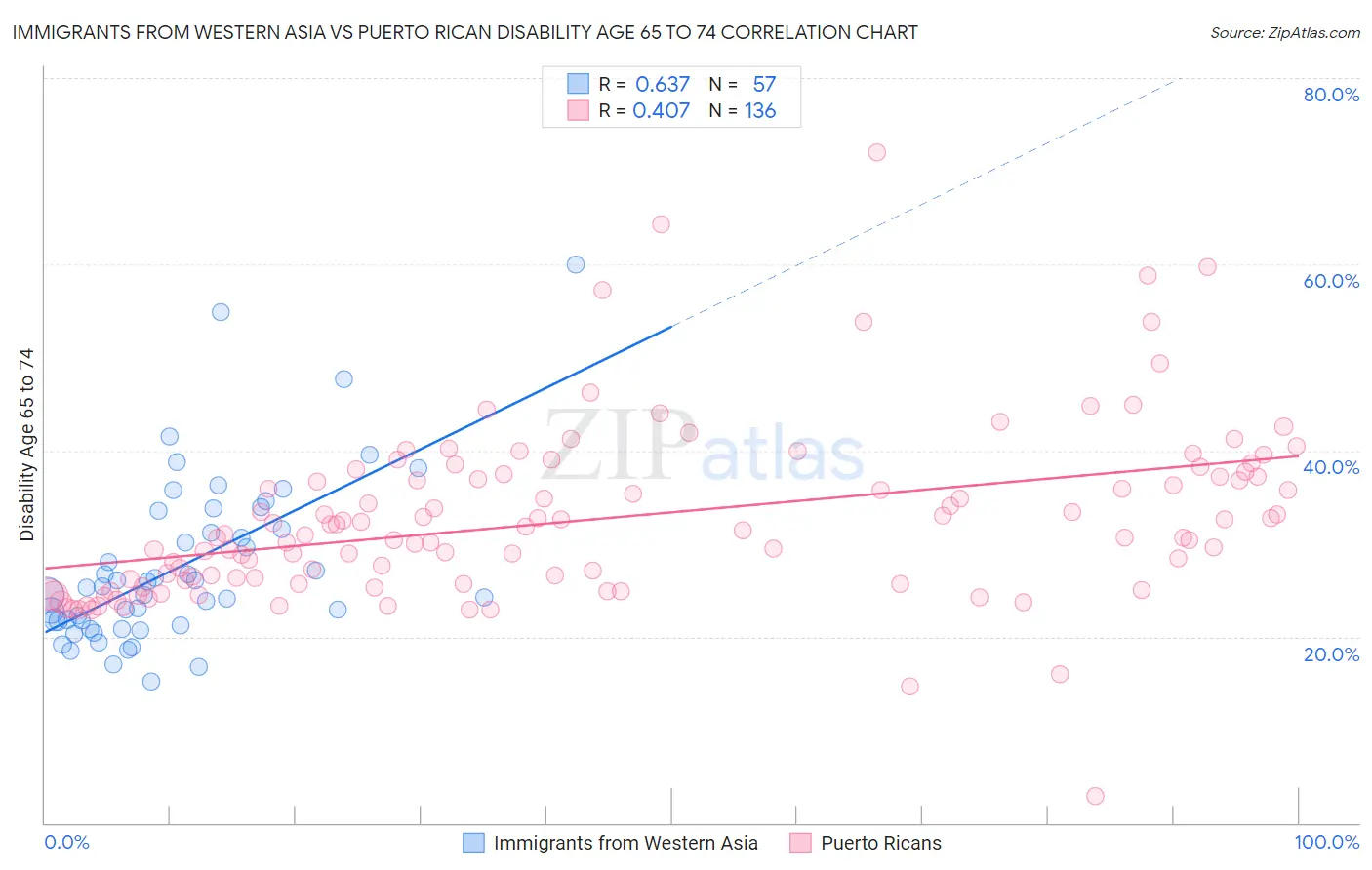 Immigrants from Western Asia vs Puerto Rican Disability Age 65 to 74