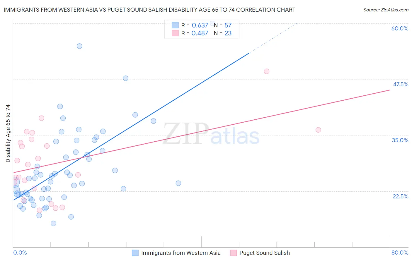 Immigrants from Western Asia vs Puget Sound Salish Disability Age 65 to 74