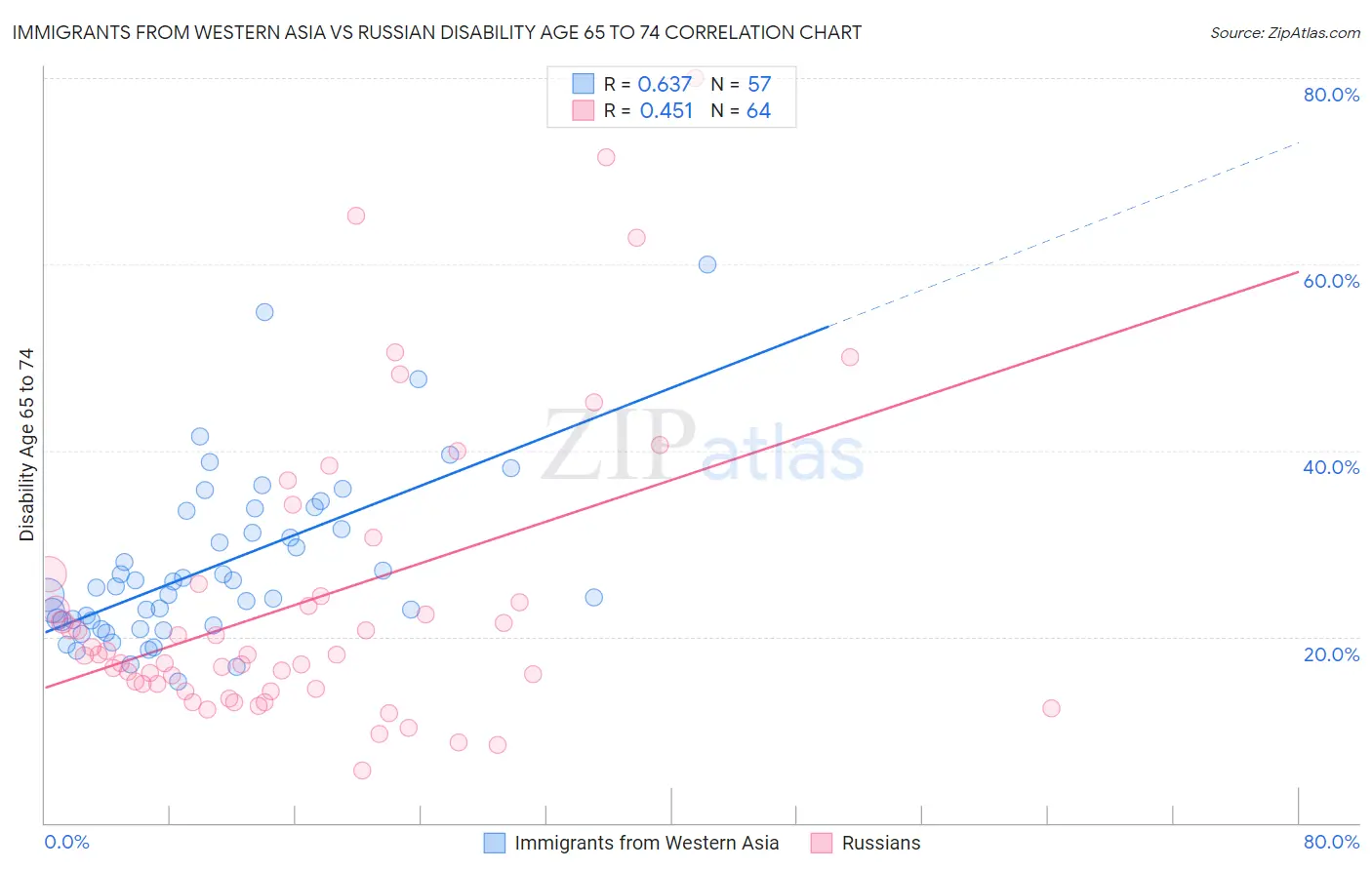 Immigrants from Western Asia vs Russian Disability Age 65 to 74