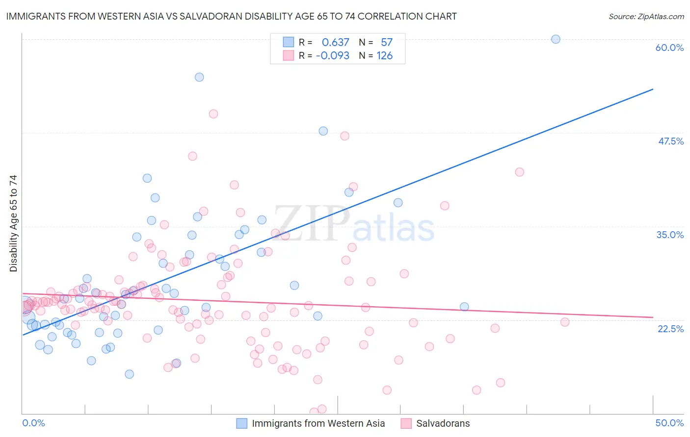 Immigrants from Western Asia vs Salvadoran Disability Age 65 to 74