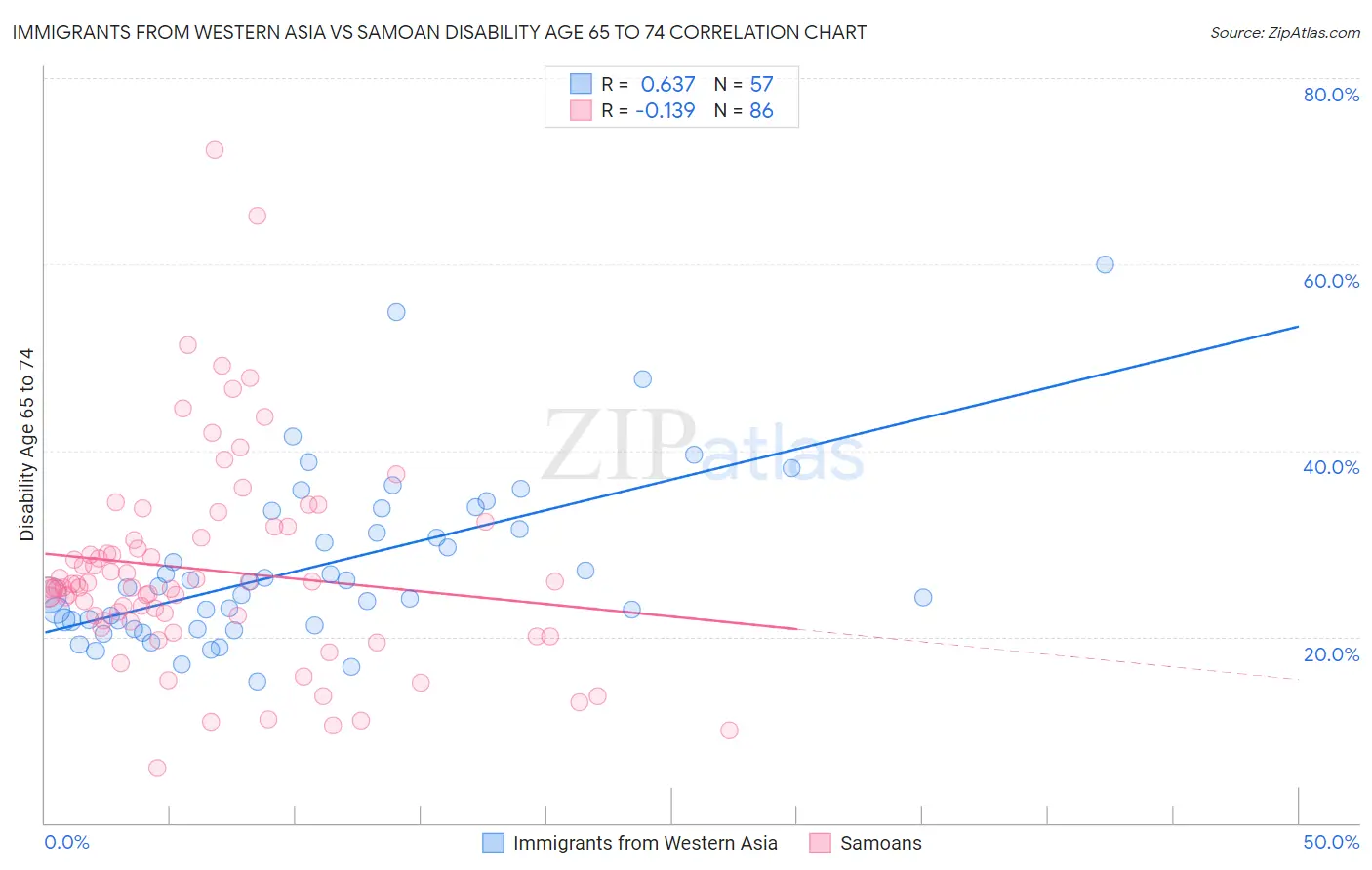 Immigrants from Western Asia vs Samoan Disability Age 65 to 74