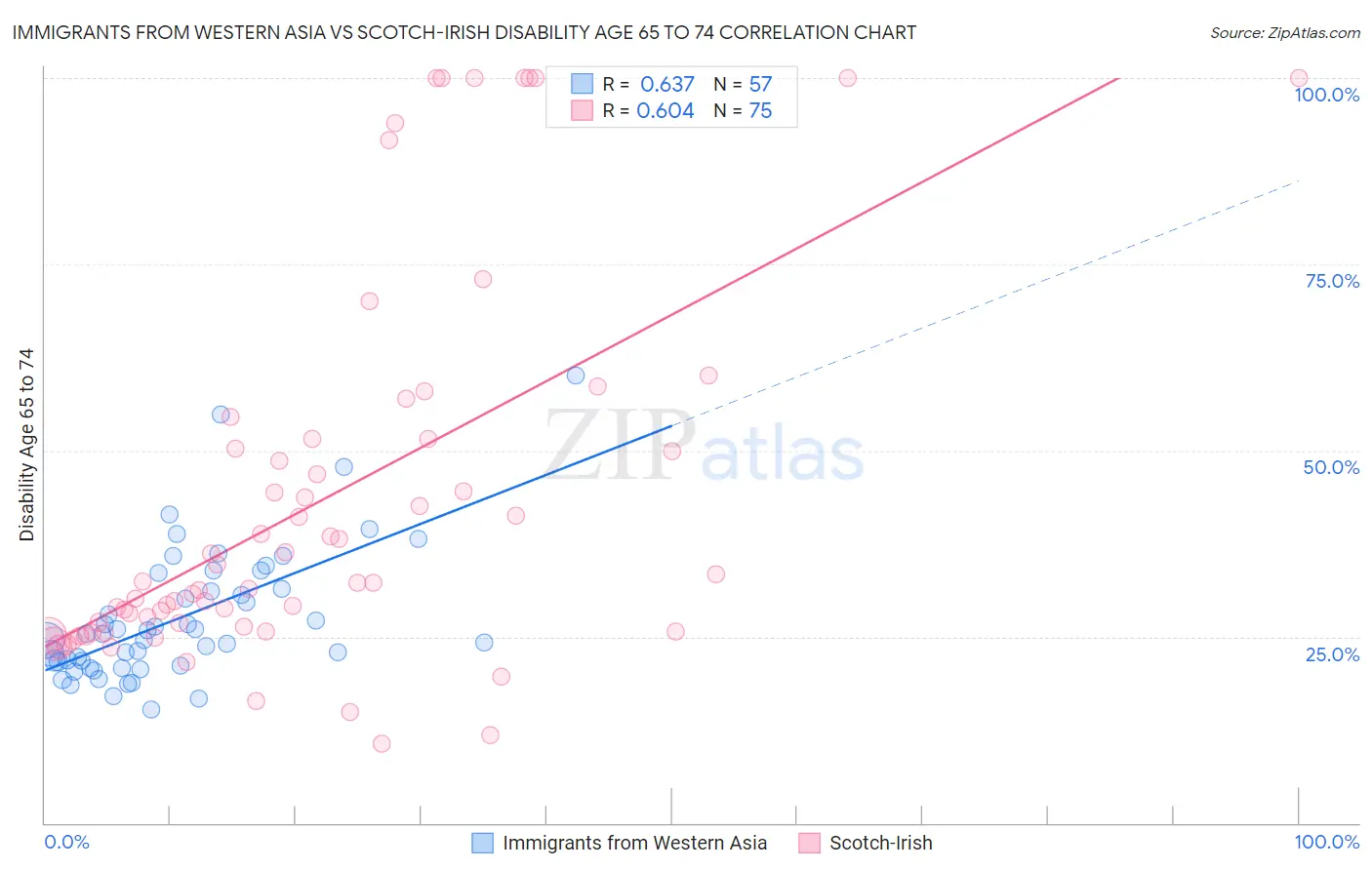 Immigrants from Western Asia vs Scotch-Irish Disability Age 65 to 74