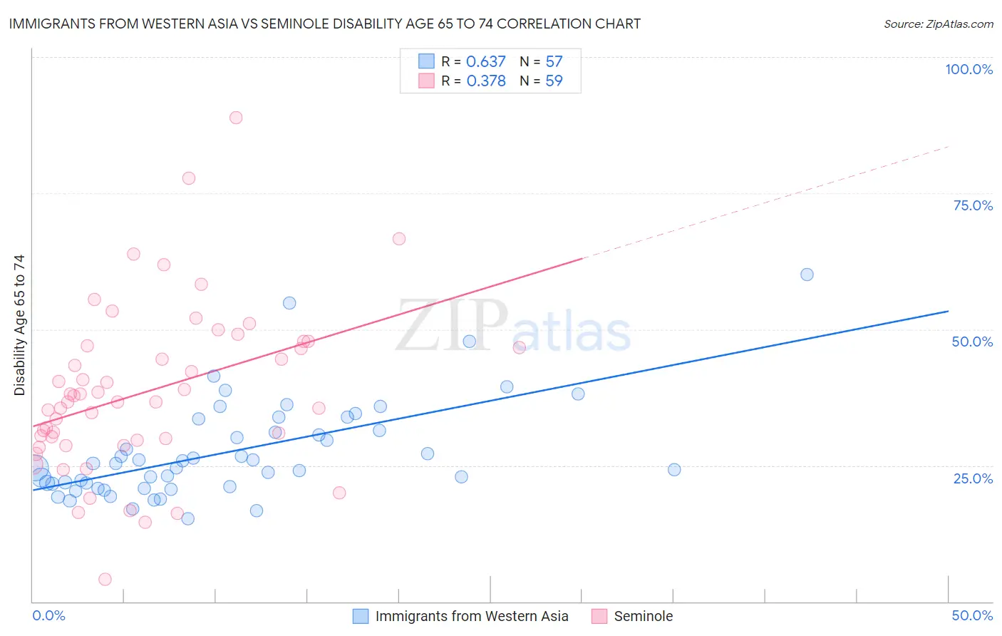 Immigrants from Western Asia vs Seminole Disability Age 65 to 74