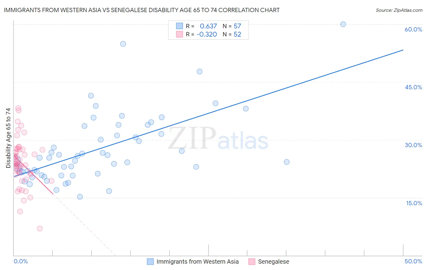 Immigrants from Western Asia vs Senegalese Disability Age 65 to 74