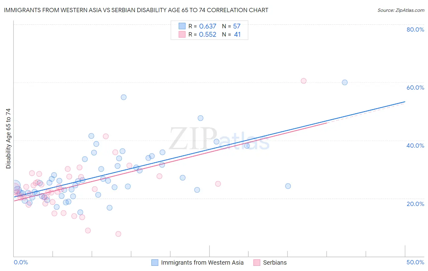 Immigrants from Western Asia vs Serbian Disability Age 65 to 74