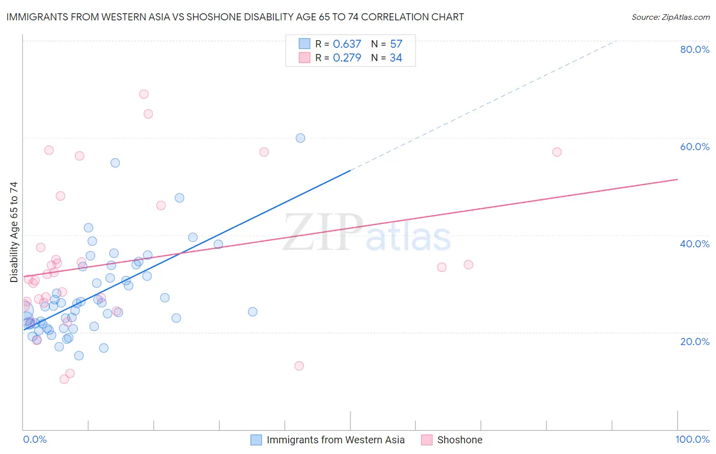 Immigrants from Western Asia vs Shoshone Disability Age 65 to 74