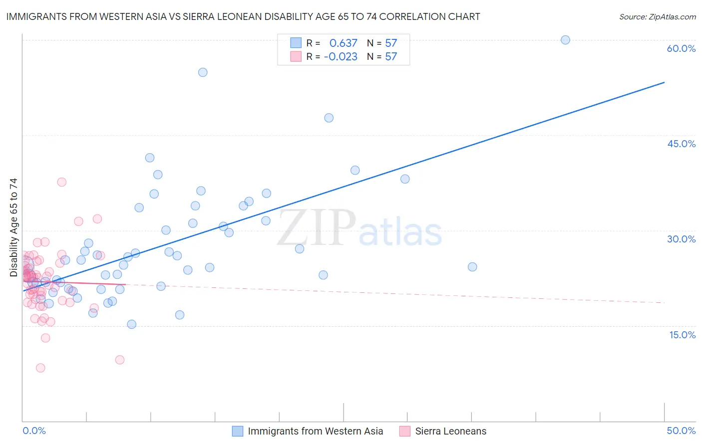 Immigrants from Western Asia vs Sierra Leonean Disability Age 65 to 74