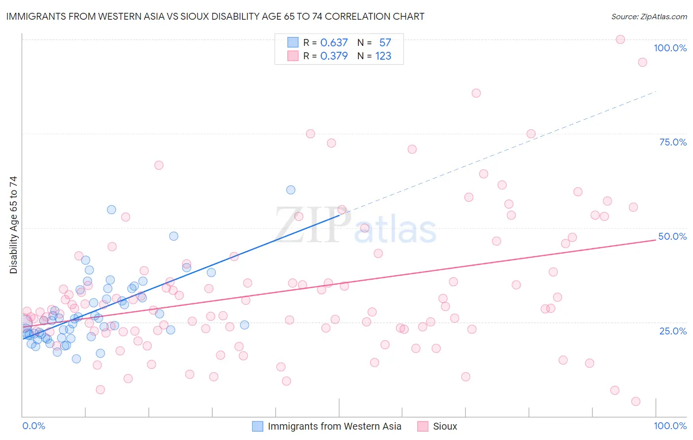 Immigrants from Western Asia vs Sioux Disability Age 65 to 74