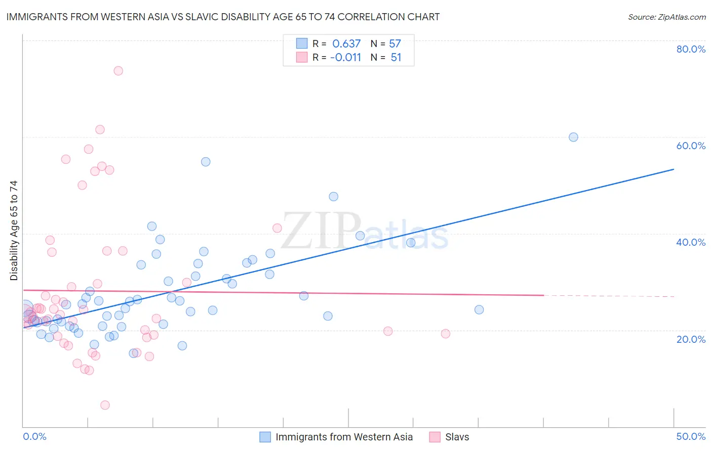 Immigrants from Western Asia vs Slavic Disability Age 65 to 74