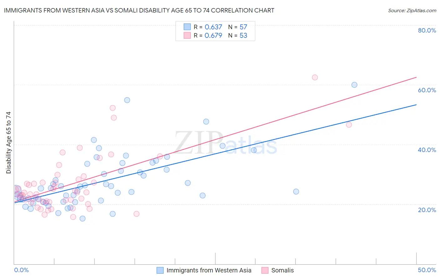 Immigrants from Western Asia vs Somali Disability Age 65 to 74