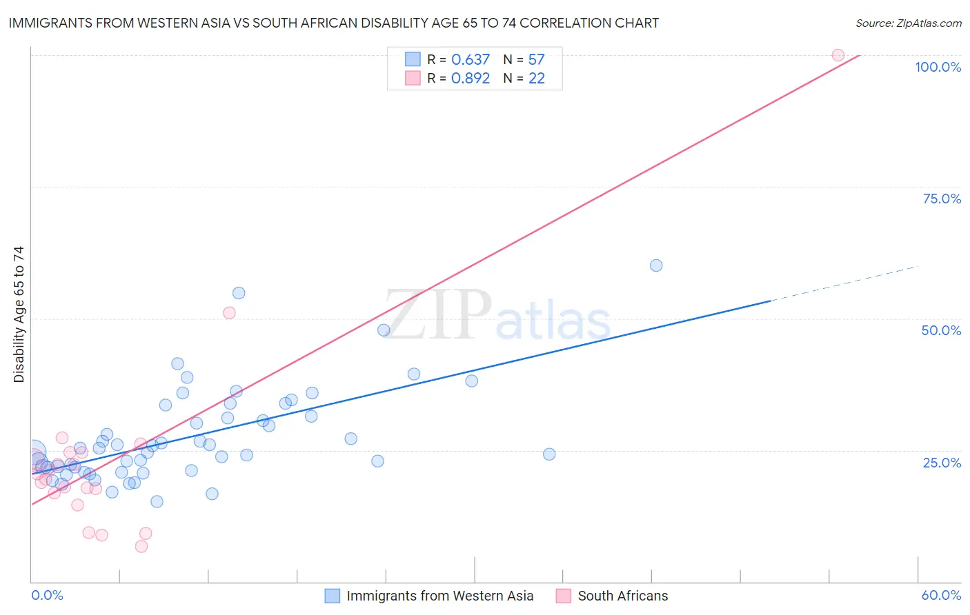 Immigrants from Western Asia vs South African Disability Age 65 to 74