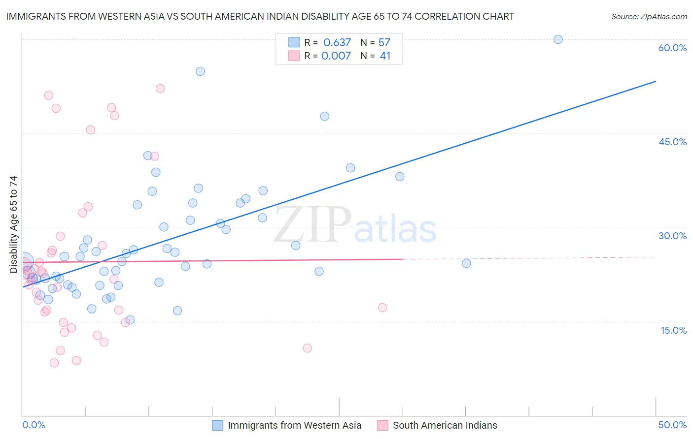 Immigrants from Western Asia vs South American Indian Disability Age 65 to 74