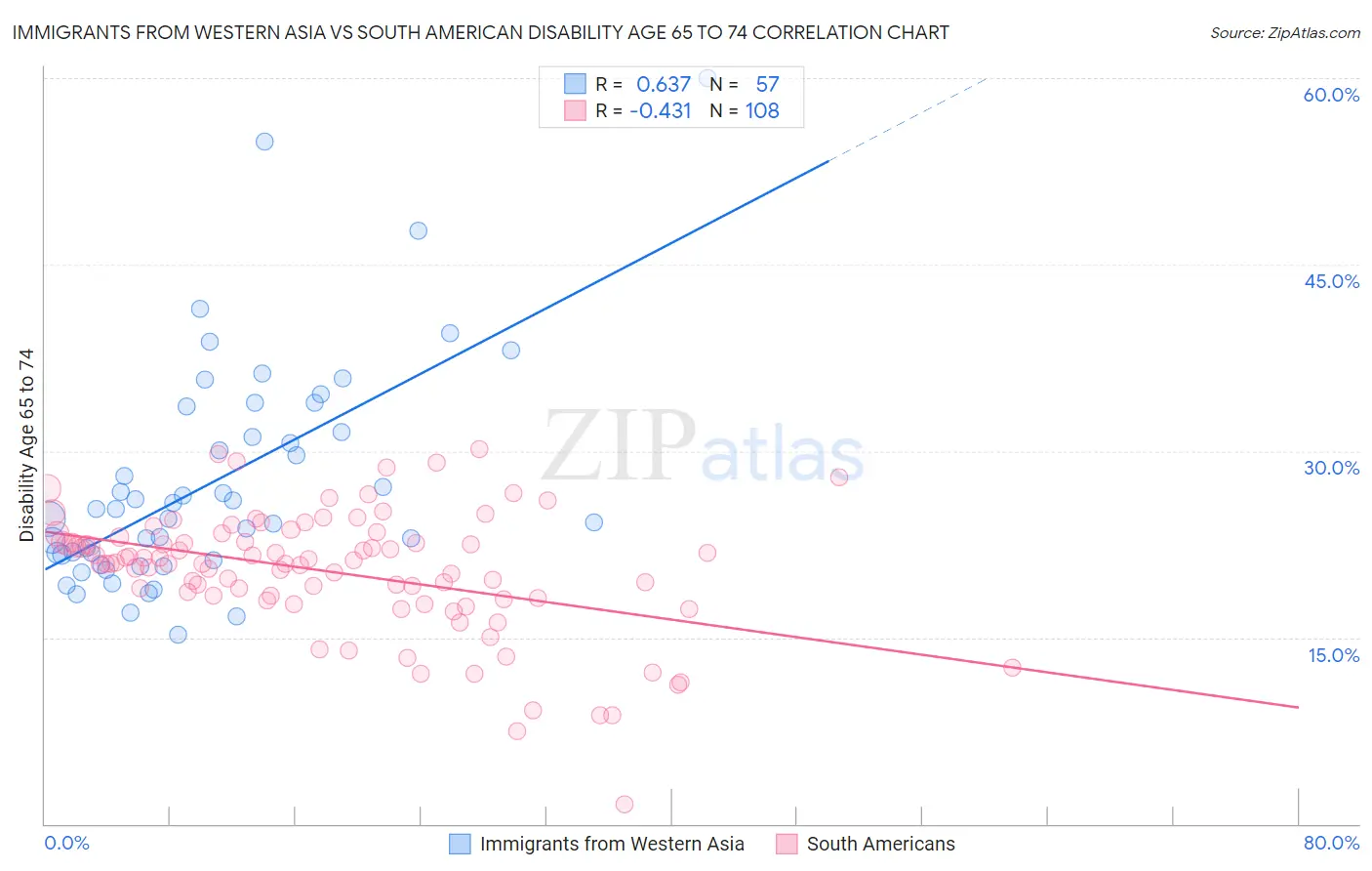 Immigrants from Western Asia vs South American Disability Age 65 to 74