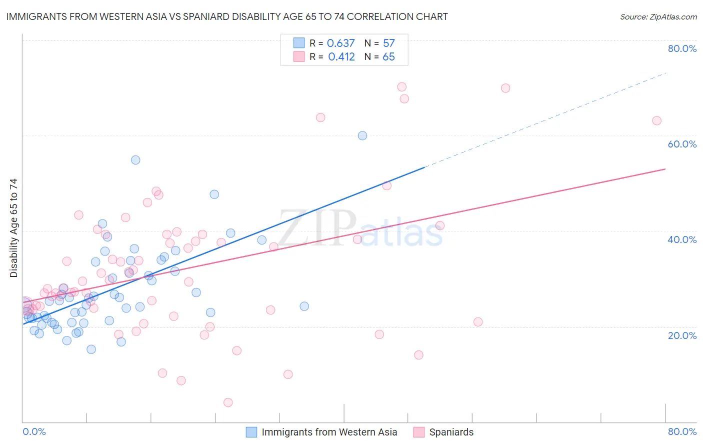 Immigrants from Western Asia vs Spaniard Disability Age 65 to 74