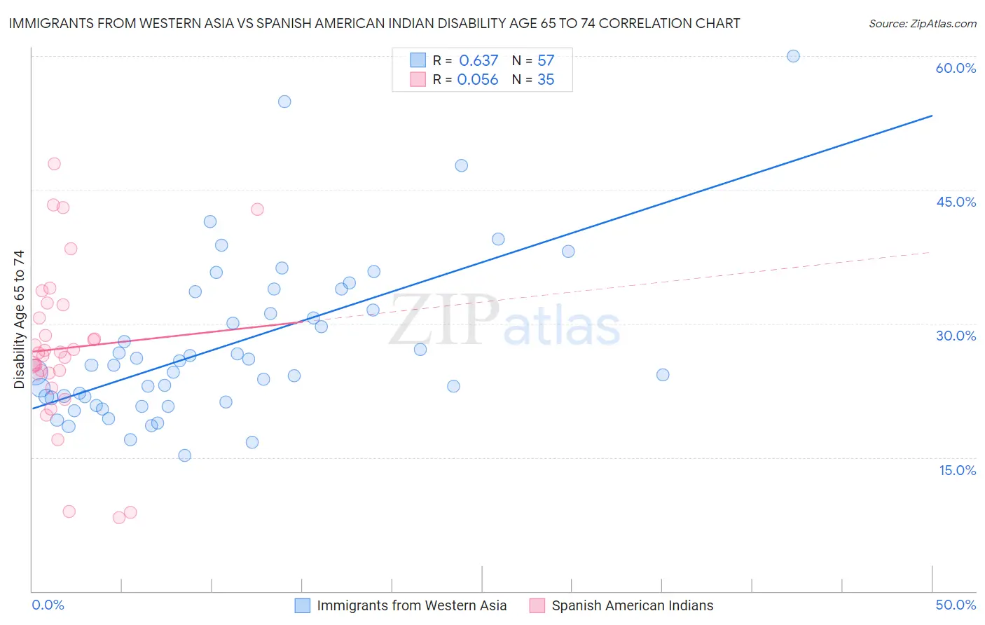 Immigrants from Western Asia vs Spanish American Indian Disability Age 65 to 74