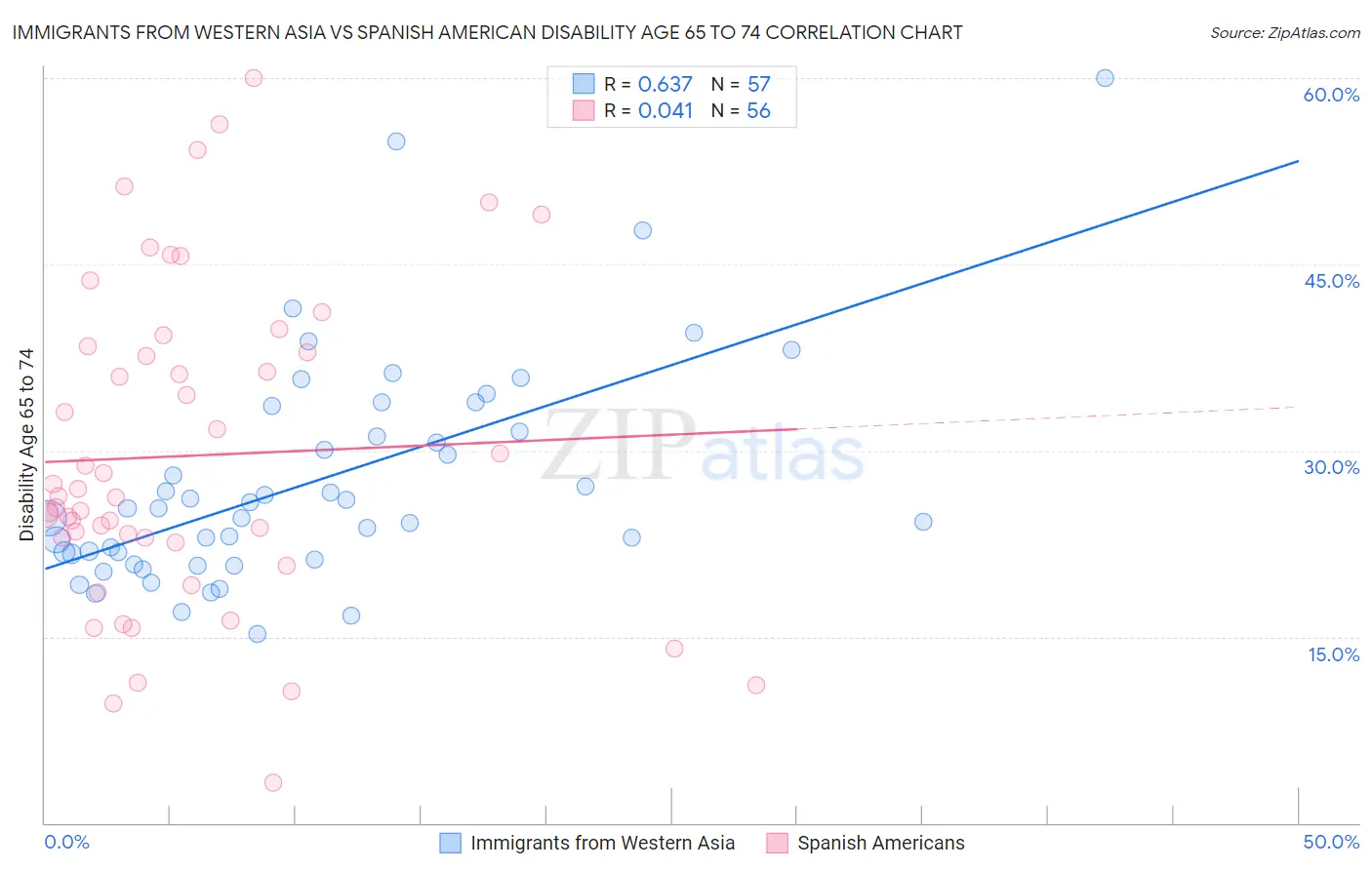 Immigrants from Western Asia vs Spanish American Disability Age 65 to 74