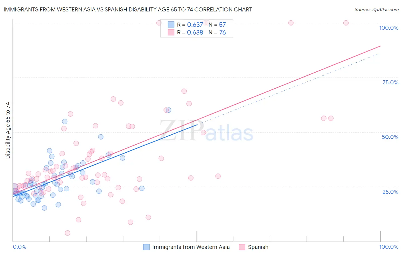 Immigrants from Western Asia vs Spanish Disability Age 65 to 74