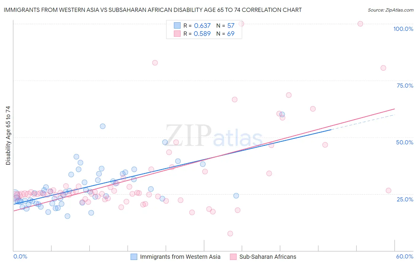 Immigrants from Western Asia vs Subsaharan African Disability Age 65 to 74