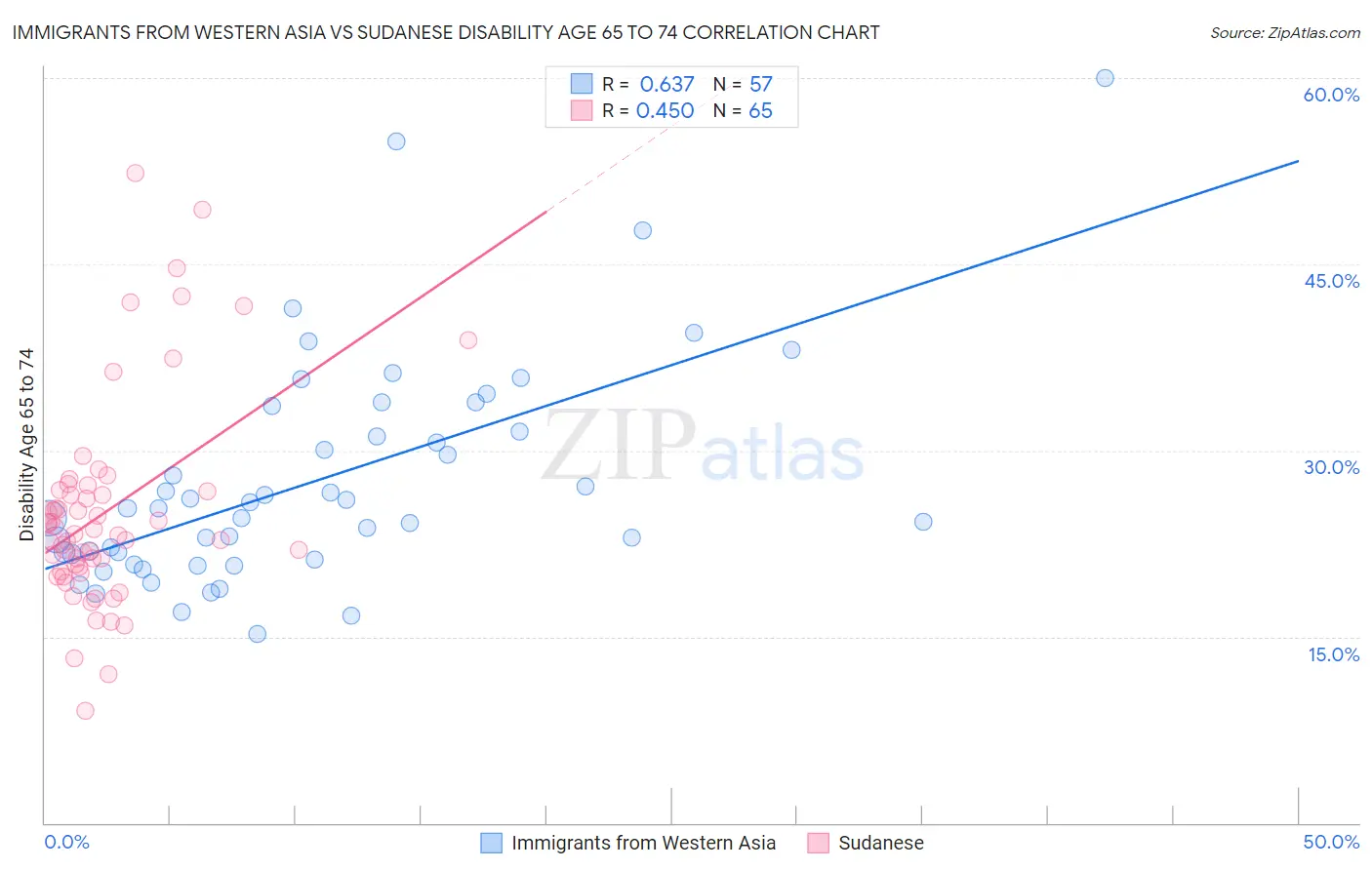 Immigrants from Western Asia vs Sudanese Disability Age 65 to 74