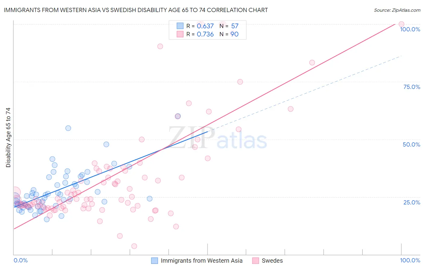 Immigrants from Western Asia vs Swedish Disability Age 65 to 74