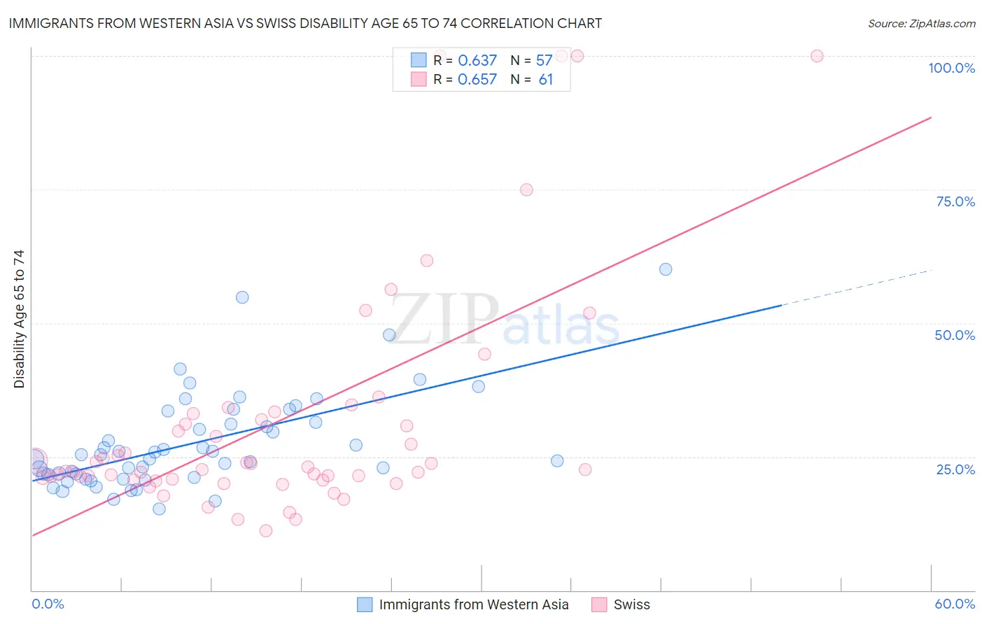 Immigrants from Western Asia vs Swiss Disability Age 65 to 74