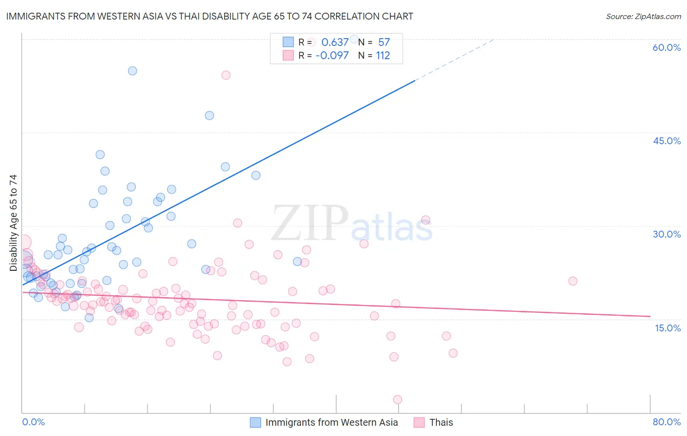 Immigrants from Western Asia vs Thai Disability Age 65 to 74