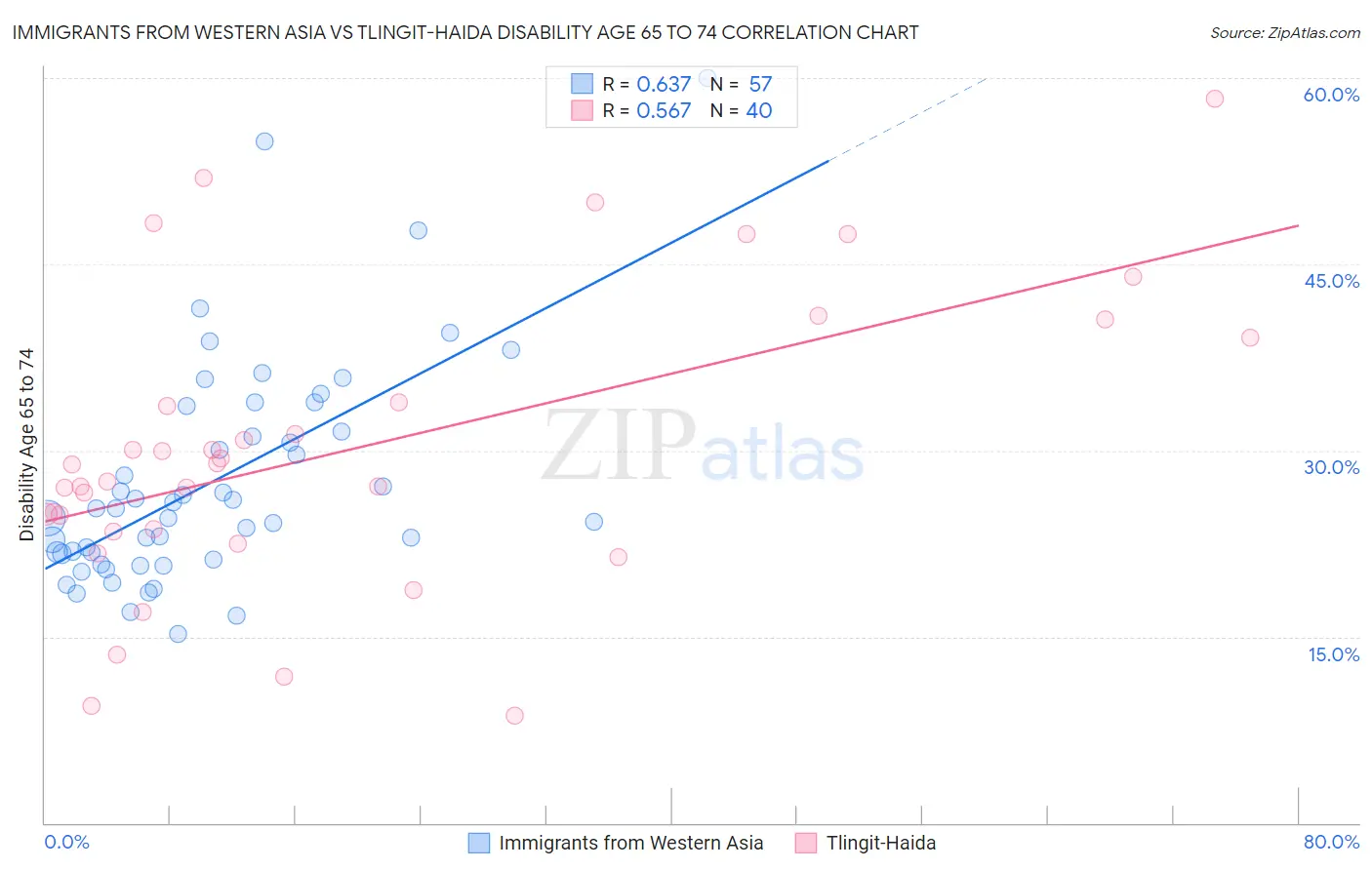 Immigrants from Western Asia vs Tlingit-Haida Disability Age 65 to 74