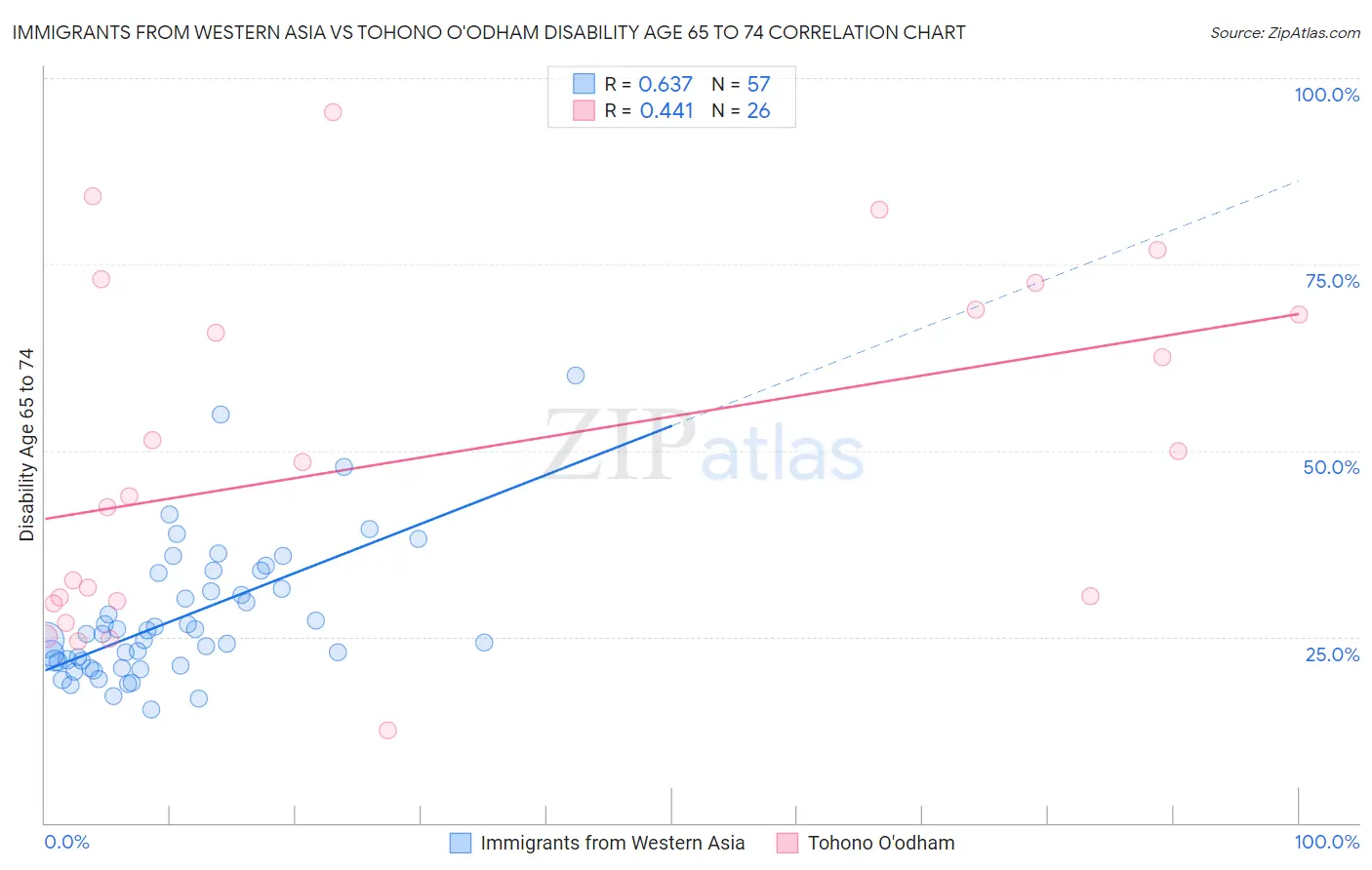 Immigrants from Western Asia vs Tohono O'odham Disability Age 65 to 74